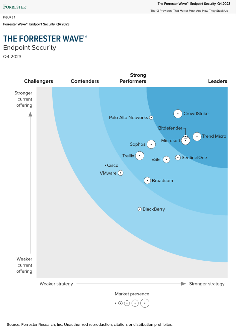 Leader di Forrester Wave Endpoint Security